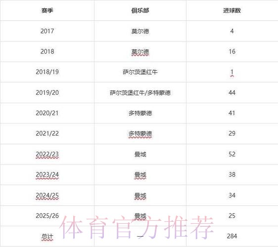 本届世界杯德国哈兰德数据统计完整指南